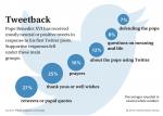 Tweets and retweets: Study analyzes @Pontifex traffic 